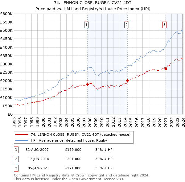 74, LENNON CLOSE, RUGBY, CV21 4DT: Price paid vs HM Land Registry's House Price Index