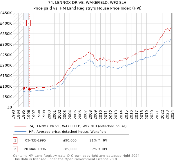 74, LENNOX DRIVE, WAKEFIELD, WF2 8LH: Price paid vs HM Land Registry's House Price Index