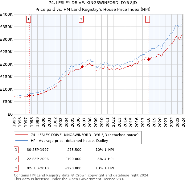 74, LESLEY DRIVE, KINGSWINFORD, DY6 8JD: Price paid vs HM Land Registry's House Price Index