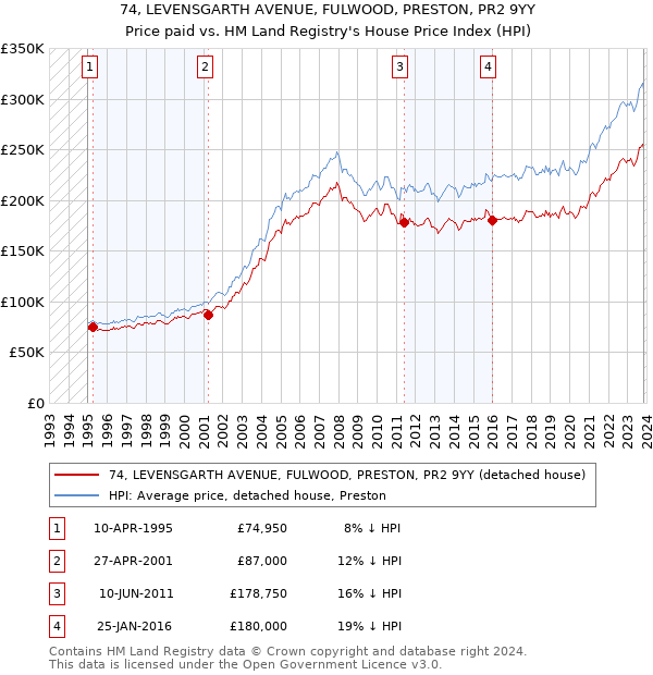 74, LEVENSGARTH AVENUE, FULWOOD, PRESTON, PR2 9YY: Price paid vs HM Land Registry's House Price Index