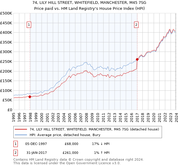 74, LILY HILL STREET, WHITEFIELD, MANCHESTER, M45 7SG: Price paid vs HM Land Registry's House Price Index