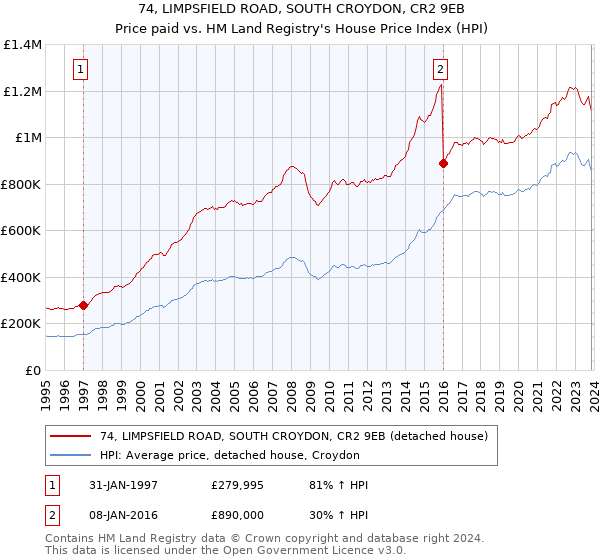 74, LIMPSFIELD ROAD, SOUTH CROYDON, CR2 9EB: Price paid vs HM Land Registry's House Price Index