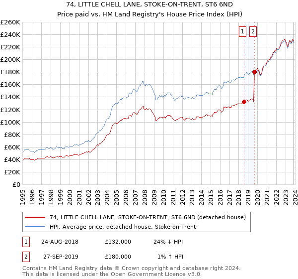 74, LITTLE CHELL LANE, STOKE-ON-TRENT, ST6 6ND: Price paid vs HM Land Registry's House Price Index