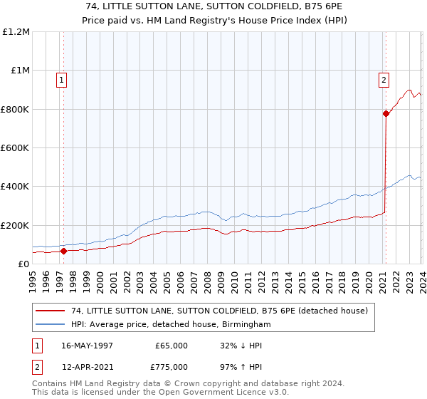 74, LITTLE SUTTON LANE, SUTTON COLDFIELD, B75 6PE: Price paid vs HM Land Registry's House Price Index