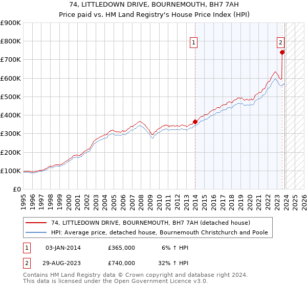 74, LITTLEDOWN DRIVE, BOURNEMOUTH, BH7 7AH: Price paid vs HM Land Registry's House Price Index