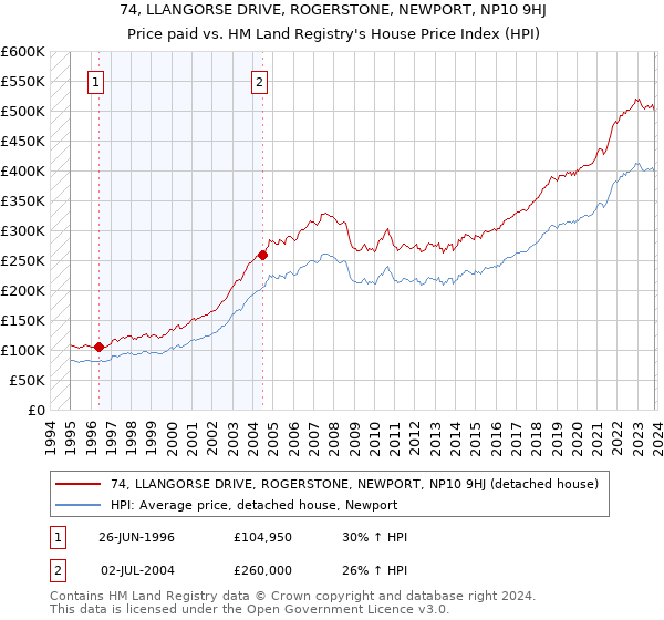 74, LLANGORSE DRIVE, ROGERSTONE, NEWPORT, NP10 9HJ: Price paid vs HM Land Registry's House Price Index