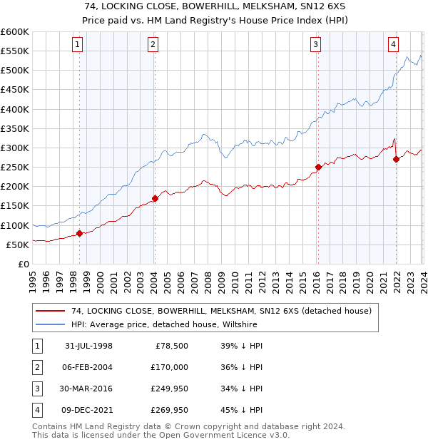 74, LOCKING CLOSE, BOWERHILL, MELKSHAM, SN12 6XS: Price paid vs HM Land Registry's House Price Index