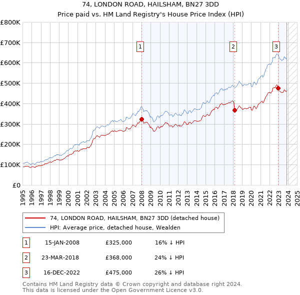 74, LONDON ROAD, HAILSHAM, BN27 3DD: Price paid vs HM Land Registry's House Price Index