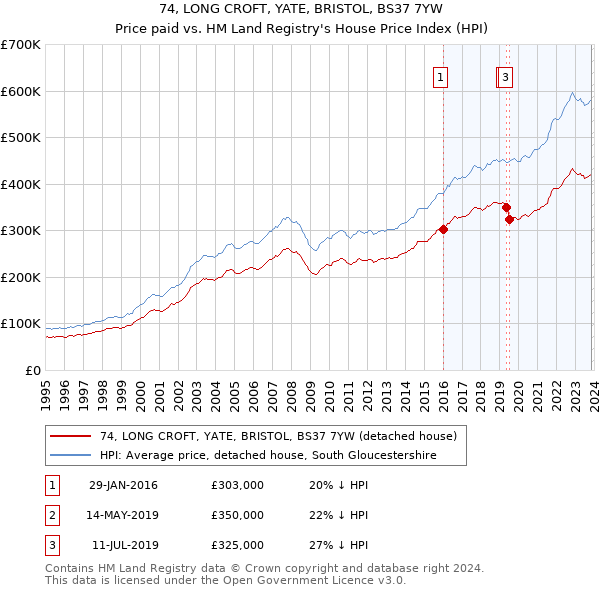 74, LONG CROFT, YATE, BRISTOL, BS37 7YW: Price paid vs HM Land Registry's House Price Index