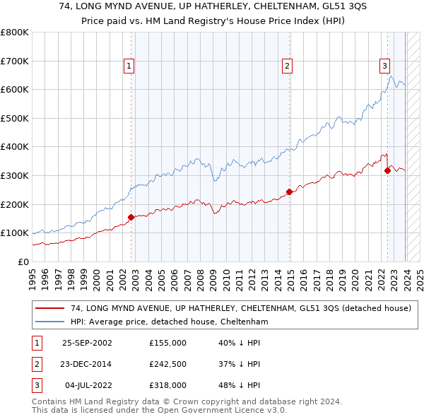 74, LONG MYND AVENUE, UP HATHERLEY, CHELTENHAM, GL51 3QS: Price paid vs HM Land Registry's House Price Index