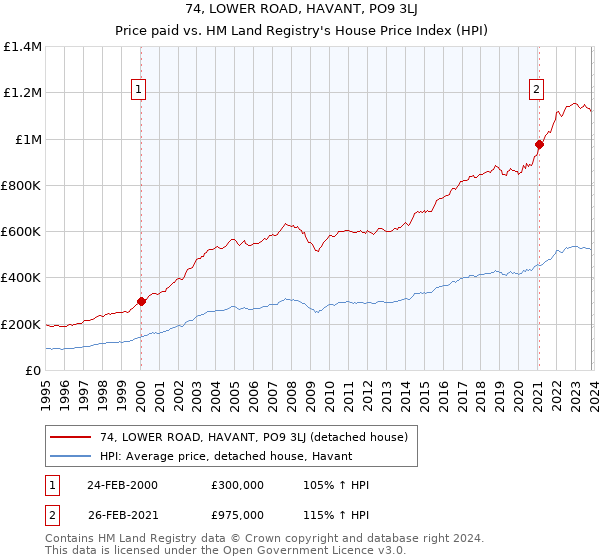 74, LOWER ROAD, HAVANT, PO9 3LJ: Price paid vs HM Land Registry's House Price Index