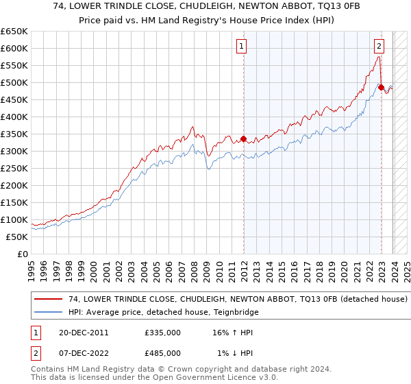74, LOWER TRINDLE CLOSE, CHUDLEIGH, NEWTON ABBOT, TQ13 0FB: Price paid vs HM Land Registry's House Price Index
