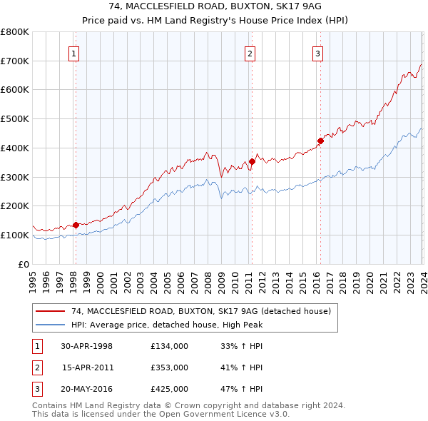 74, MACCLESFIELD ROAD, BUXTON, SK17 9AG: Price paid vs HM Land Registry's House Price Index