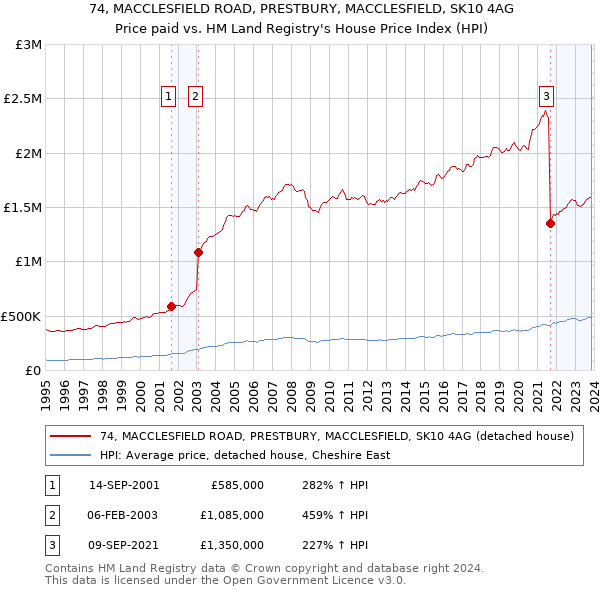 74, MACCLESFIELD ROAD, PRESTBURY, MACCLESFIELD, SK10 4AG: Price paid vs HM Land Registry's House Price Index