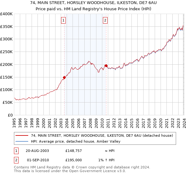 74, MAIN STREET, HORSLEY WOODHOUSE, ILKESTON, DE7 6AU: Price paid vs HM Land Registry's House Price Index