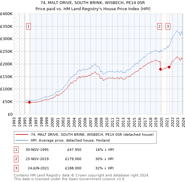 74, MALT DRIVE, SOUTH BRINK, WISBECH, PE14 0SR: Price paid vs HM Land Registry's House Price Index