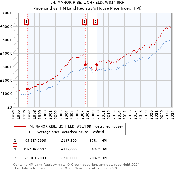 74, MANOR RISE, LICHFIELD, WS14 9RF: Price paid vs HM Land Registry's House Price Index
