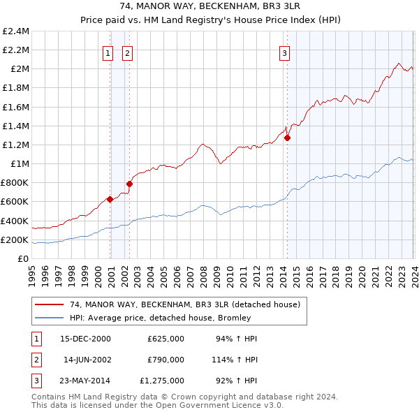 74, MANOR WAY, BECKENHAM, BR3 3LR: Price paid vs HM Land Registry's House Price Index