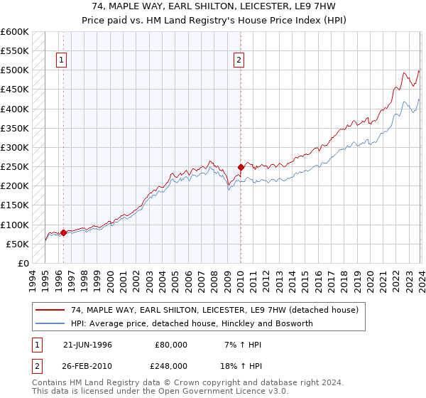 74, MAPLE WAY, EARL SHILTON, LEICESTER, LE9 7HW: Price paid vs HM Land Registry's House Price Index