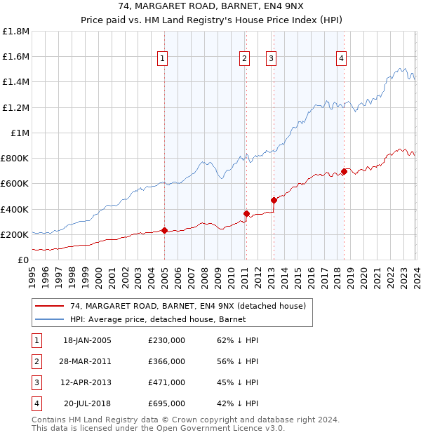 74, MARGARET ROAD, BARNET, EN4 9NX: Price paid vs HM Land Registry's House Price Index