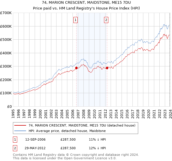 74, MARION CRESCENT, MAIDSTONE, ME15 7DU: Price paid vs HM Land Registry's House Price Index