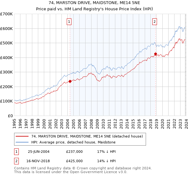 74, MARSTON DRIVE, MAIDSTONE, ME14 5NE: Price paid vs HM Land Registry's House Price Index