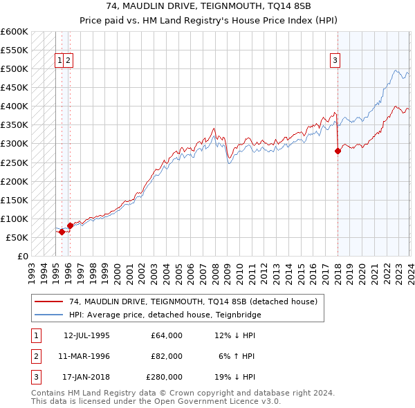 74, MAUDLIN DRIVE, TEIGNMOUTH, TQ14 8SB: Price paid vs HM Land Registry's House Price Index