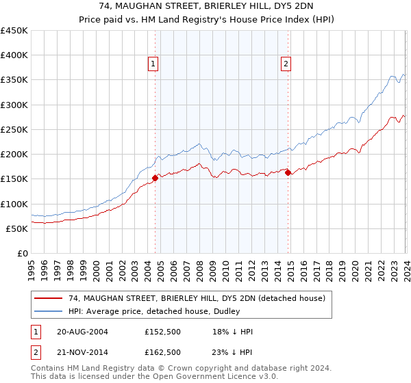 74, MAUGHAN STREET, BRIERLEY HILL, DY5 2DN: Price paid vs HM Land Registry's House Price Index