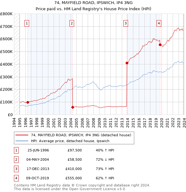 74, MAYFIELD ROAD, IPSWICH, IP4 3NG: Price paid vs HM Land Registry's House Price Index