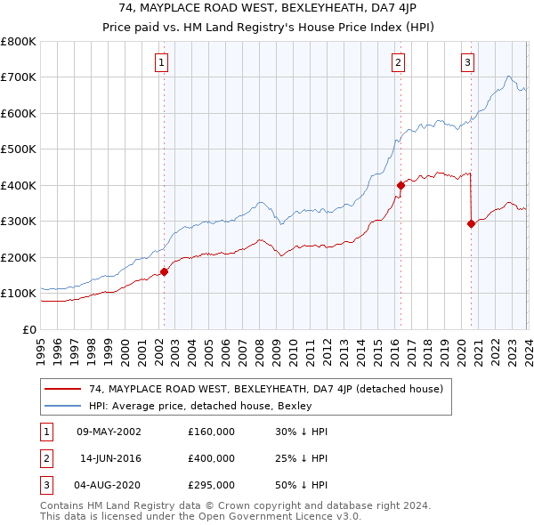 74, MAYPLACE ROAD WEST, BEXLEYHEATH, DA7 4JP: Price paid vs HM Land Registry's House Price Index