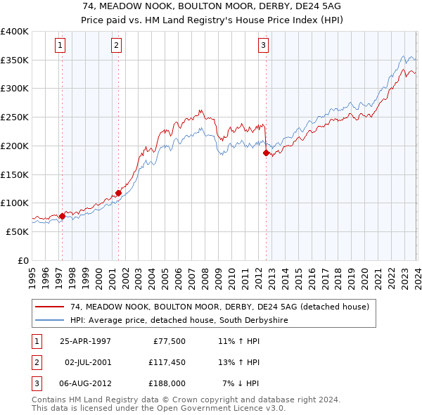 74, MEADOW NOOK, BOULTON MOOR, DERBY, DE24 5AG: Price paid vs HM Land Registry's House Price Index