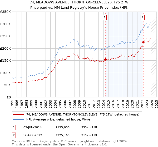 74, MEADOWS AVENUE, THORNTON-CLEVELEYS, FY5 2TW: Price paid vs HM Land Registry's House Price Index