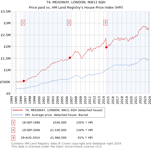 74, MEADWAY, LONDON, NW11 6QH: Price paid vs HM Land Registry's House Price Index