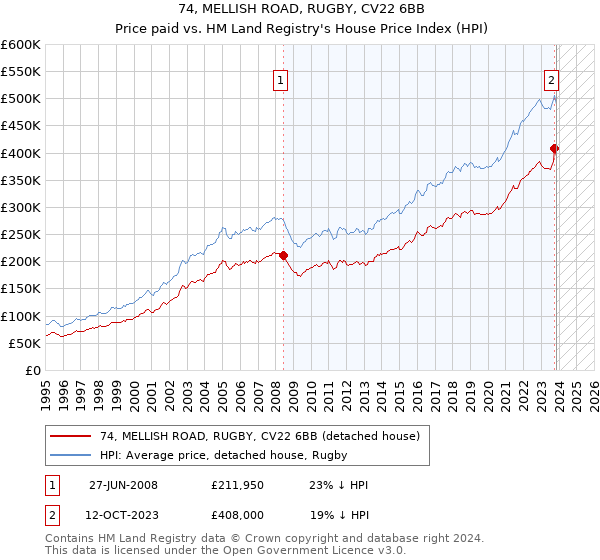 74, MELLISH ROAD, RUGBY, CV22 6BB: Price paid vs HM Land Registry's House Price Index
