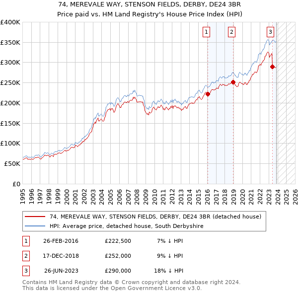 74, MEREVALE WAY, STENSON FIELDS, DERBY, DE24 3BR: Price paid vs HM Land Registry's House Price Index