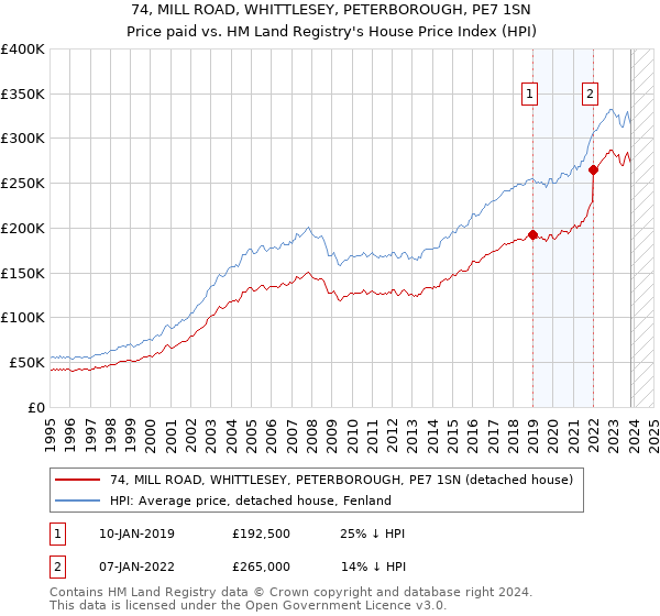 74, MILL ROAD, WHITTLESEY, PETERBOROUGH, PE7 1SN: Price paid vs HM Land Registry's House Price Index