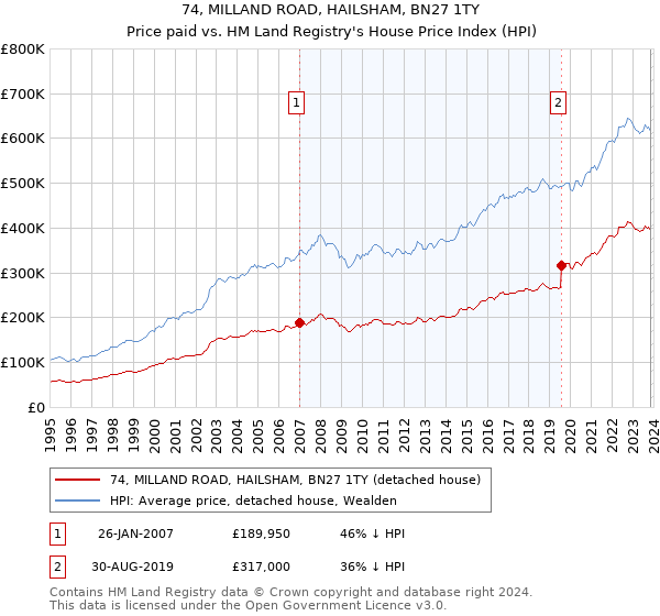 74, MILLAND ROAD, HAILSHAM, BN27 1TY: Price paid vs HM Land Registry's House Price Index