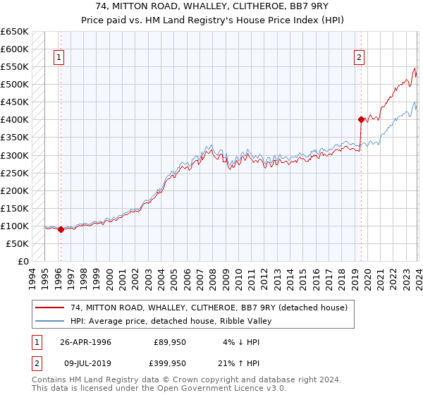 74, MITTON ROAD, WHALLEY, CLITHEROE, BB7 9RY: Price paid vs HM Land Registry's House Price Index