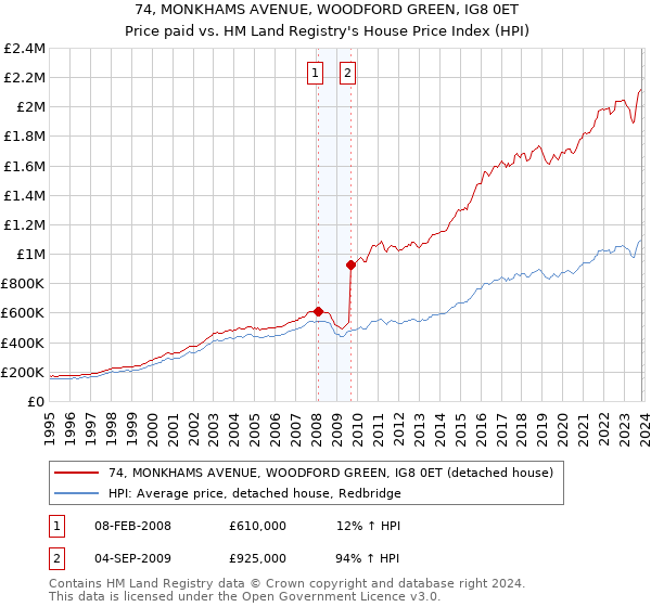 74, MONKHAMS AVENUE, WOODFORD GREEN, IG8 0ET: Price paid vs HM Land Registry's House Price Index