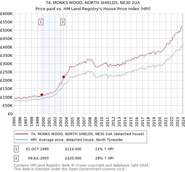 74, MONKS WOOD, NORTH SHIELDS, NE30 2UA: Price paid vs HM Land Registry's House Price Index