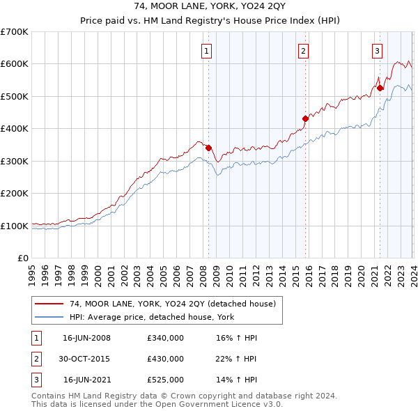 74, MOOR LANE, YORK, YO24 2QY: Price paid vs HM Land Registry's House Price Index