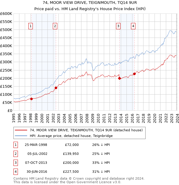 74, MOOR VIEW DRIVE, TEIGNMOUTH, TQ14 9UR: Price paid vs HM Land Registry's House Price Index