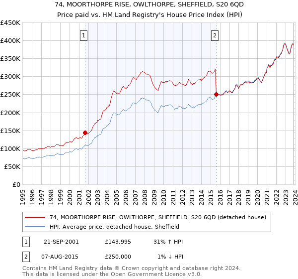 74, MOORTHORPE RISE, OWLTHORPE, SHEFFIELD, S20 6QD: Price paid vs HM Land Registry's House Price Index