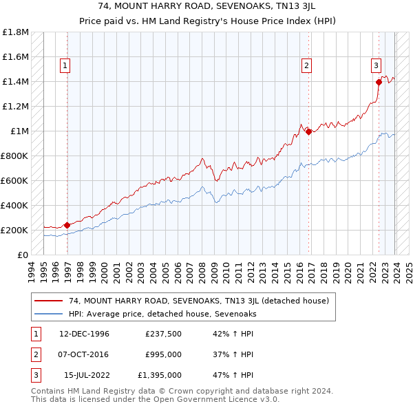 74, MOUNT HARRY ROAD, SEVENOAKS, TN13 3JL: Price paid vs HM Land Registry's House Price Index