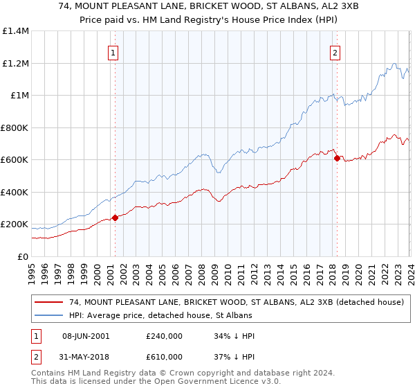 74, MOUNT PLEASANT LANE, BRICKET WOOD, ST ALBANS, AL2 3XB: Price paid vs HM Land Registry's House Price Index