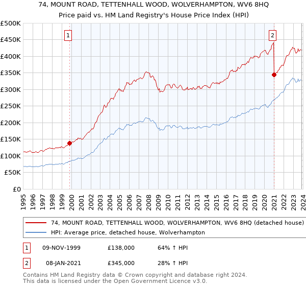 74, MOUNT ROAD, TETTENHALL WOOD, WOLVERHAMPTON, WV6 8HQ: Price paid vs HM Land Registry's House Price Index