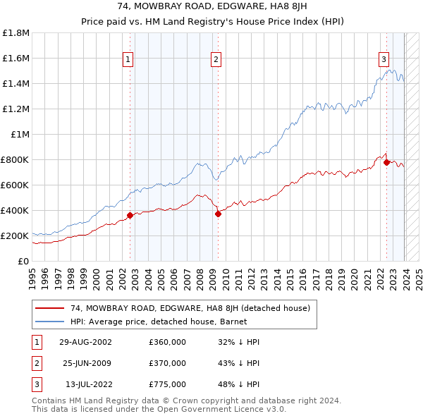 74, MOWBRAY ROAD, EDGWARE, HA8 8JH: Price paid vs HM Land Registry's House Price Index