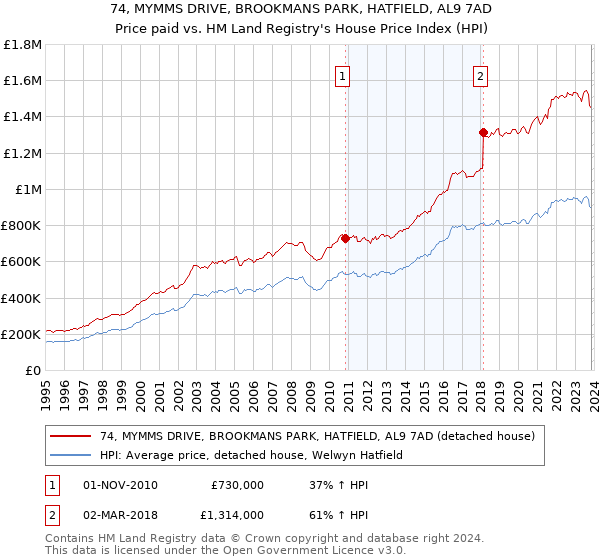 74, MYMMS DRIVE, BROOKMANS PARK, HATFIELD, AL9 7AD: Price paid vs HM Land Registry's House Price Index