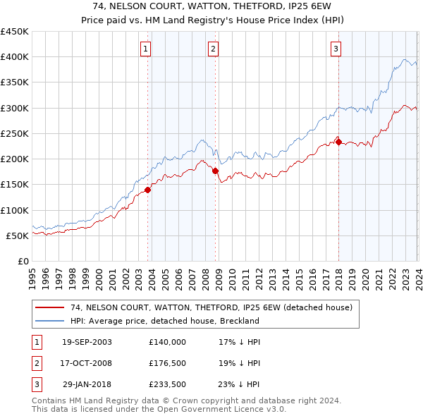 74, NELSON COURT, WATTON, THETFORD, IP25 6EW: Price paid vs HM Land Registry's House Price Index