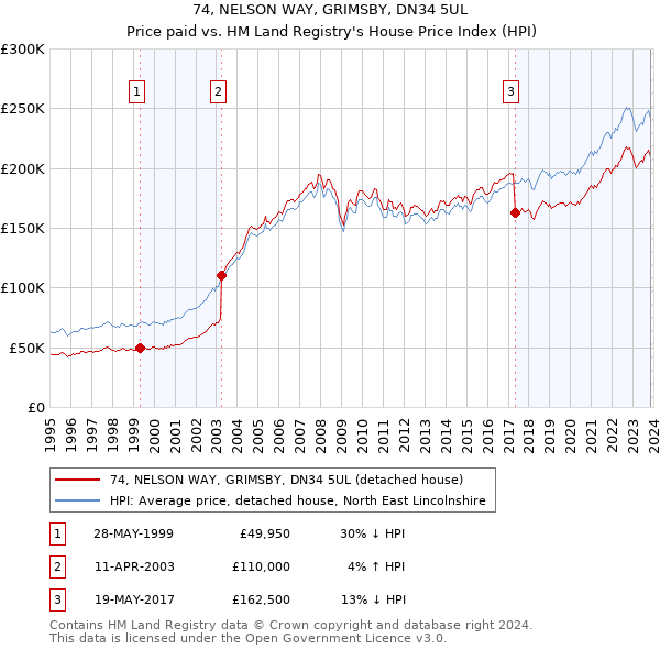 74, NELSON WAY, GRIMSBY, DN34 5UL: Price paid vs HM Land Registry's House Price Index